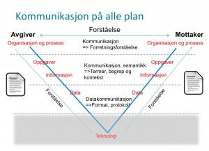 Figur som beskriver nivåene i hva som skal til for at vi får samhandling. Det er formet som en V med Avgiver og Mottaker i hver ende av V'en. I bunn der V'en er spiss står det teknologi. Før teknologi er det nødvenig å gjennomgå Juridiske, organisatoriske og semantiske avklaringer mellom Avgiver og Mottaker.