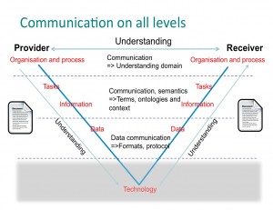 This image displays a V with Provider and Receiver at the top of each strand of the V. And as we move down the V we see Juridical, Organisational, Semantical communication between each strand before we reach the bottom where we find Technical.