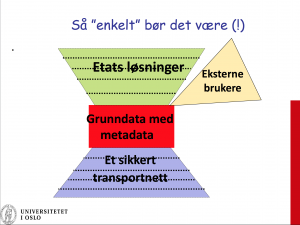 Illustrasjon med infrastruktur nederst, så et felles metadatalag, og over disse kommer etatenes fellesløsninger, Eksterne og andre systemer bør kunne integreres mellom metadatalag og etatenes løsninger.